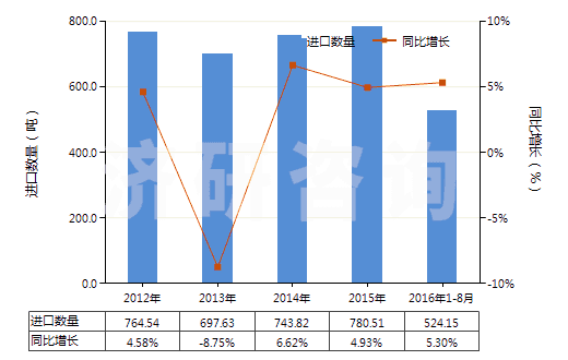 2012-2016年8月中國以熟石膏為成分的牙科用其他制品(包括以煅石膏或硫酸鈣為基本成分的)(HS34070020)進(jìn)口量及增速統(tǒng)計